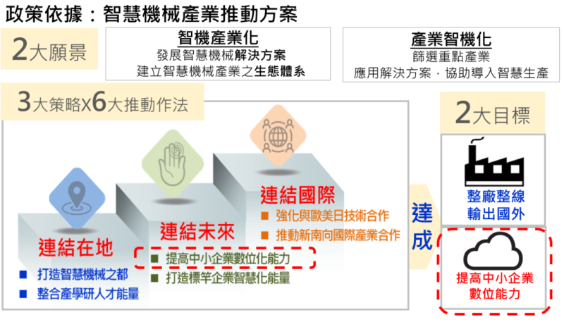 智慧機械產業推動方案