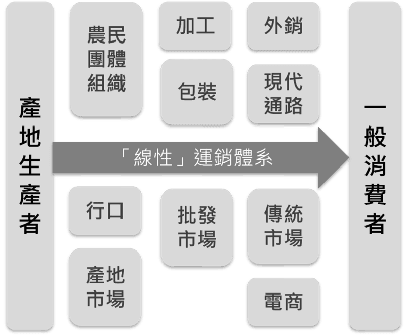 圖1 傳統的從產地到餐桌「線性」運銷模式，具有效率、效能等優點， 但有轉手次數多利潤分散、資訊不對稱、價量波動等問題。