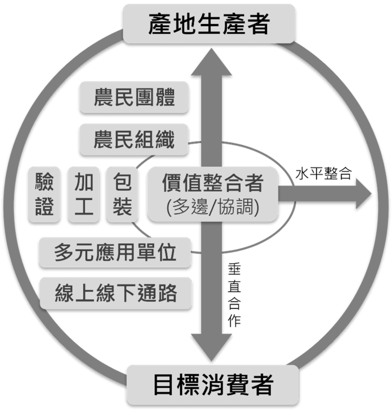 圖2 生態系「網狀」價值整合運銷模式，具有多元產銷分散風險、 生產端較能主導產品價值與品牌、依市場需求來穩定生產等優點， 但有品規協調成本高、需高度信任與共識基礎等問題。