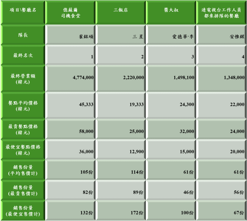 經營結果表