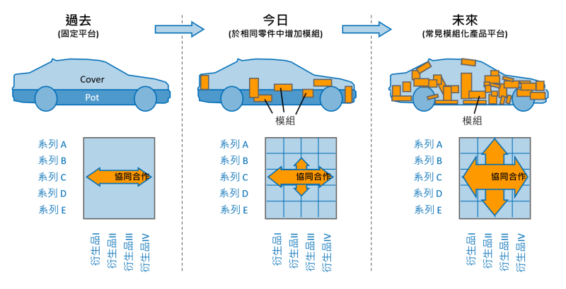 福斯汽車導入WZL的精實創新以模組化產品平台方式發展