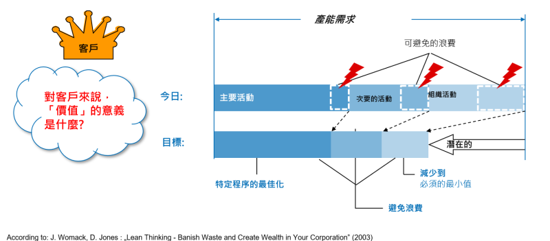 確認所有的活動都是投資在對顧客有用的價值上