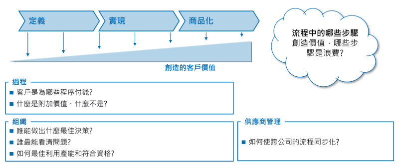 確認商品化流程中具價值的作業