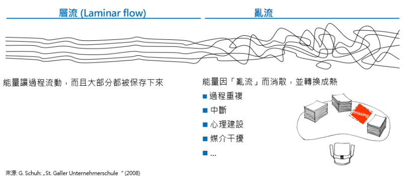 檢視活動的順暢度，避免中斷、等待造流程不順產生時間延遲