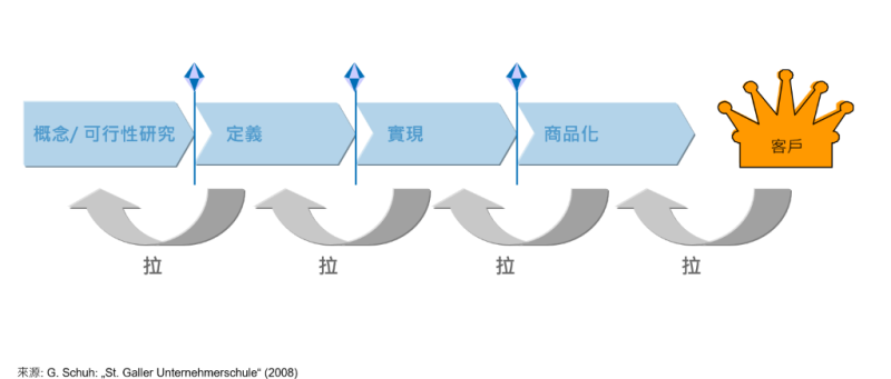 研發功能拉式概念