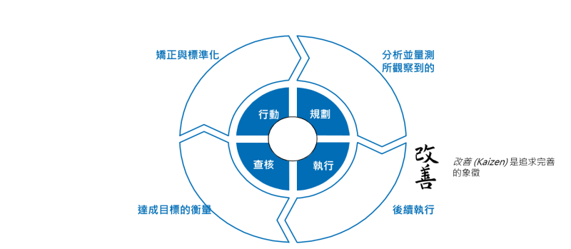 透過PDCA循環持續改善