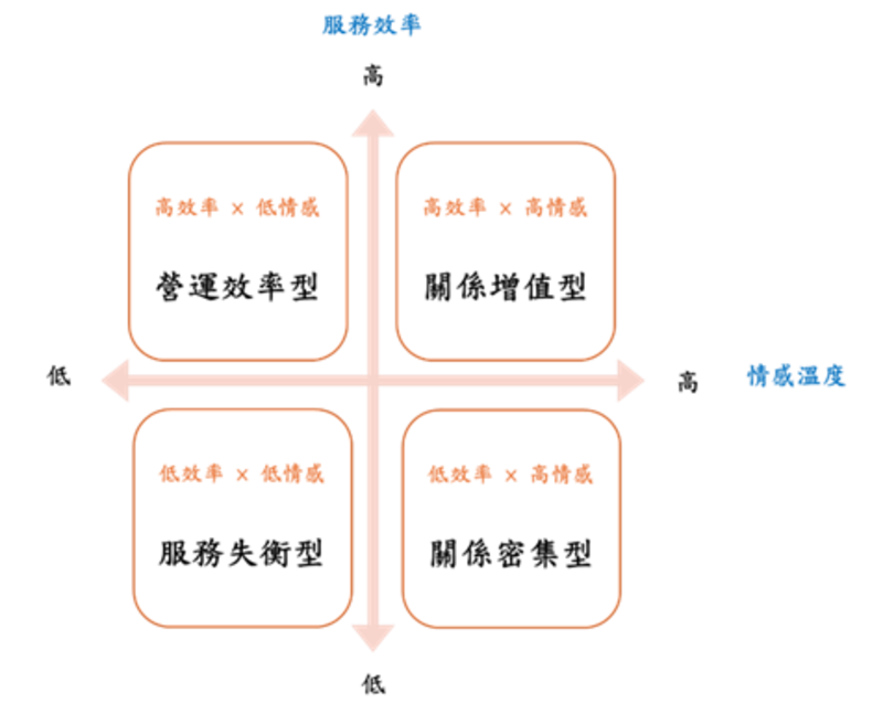 數位顧客服務策略分為四種類型-「效率 × 情感」平衡模型