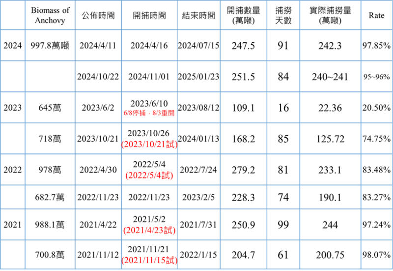 2021年-2024年祕魯漁獲捕撈概況
