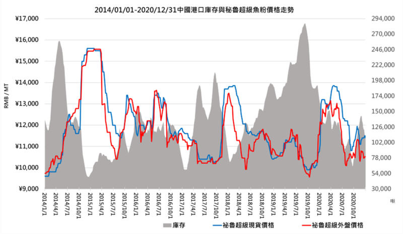 2014至2020年中國港口庫存與秘魯超級魚粉走勢