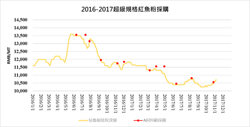 2016-2017年紅魚粉預測及採購分析發想圖