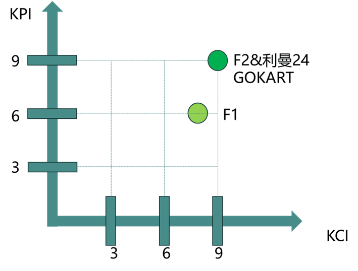Hülkenberg賽車生涯中的KCI與KPI對照表（筆者個人意見