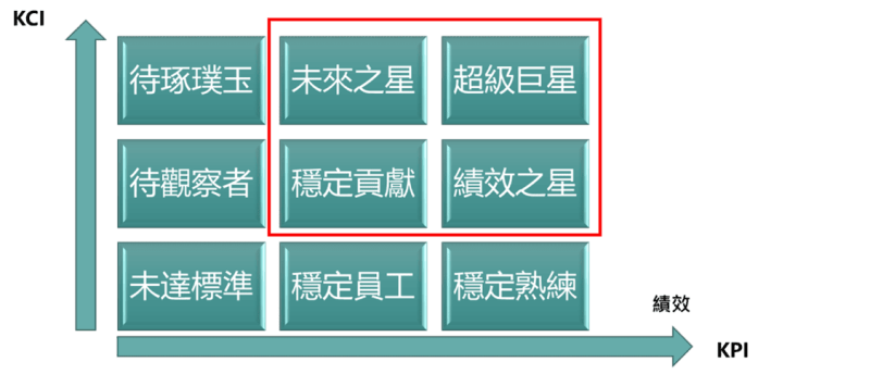 組織最理想的組成為人才九宮格中的紅框部分
