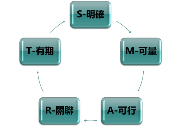 團隊溝通及公平、公正、公開解決糾紛的SMART工具