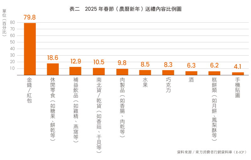 2025年春節送禮內容比例圖