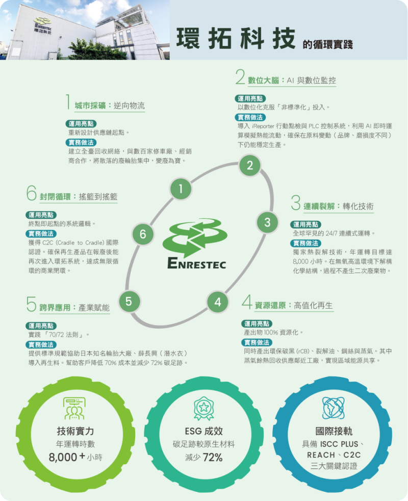 環拓科技的循環實踐