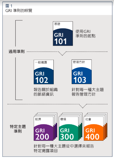 GRI Standards說明與GRI G4差異