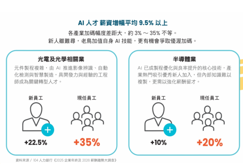 AI人才薪資增幅