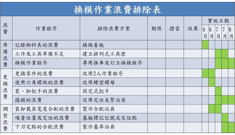 換模作業浪費排除表