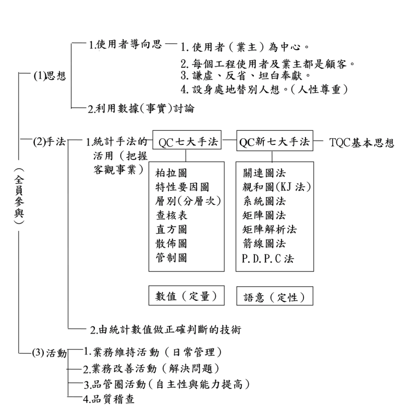 品管七大手法與品管新七大手法之關係