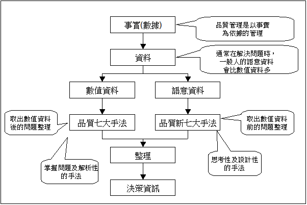 品管七大手法與品管新七大手法之關係