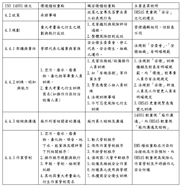 環境管理系統與安衛管理系統之稽核重點與主要差異對照表