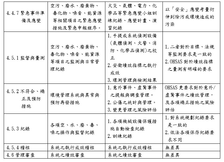 環境管理系統與安衛管理系統之稽核重點與主要差異對照表