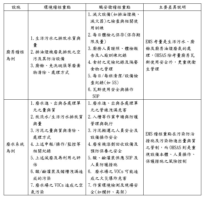 「環境」與「安衛」管理系統之設施面稽核重點與主要差異對照表