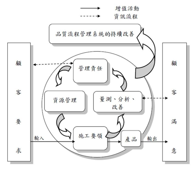 品質流程管理系統的持續改善