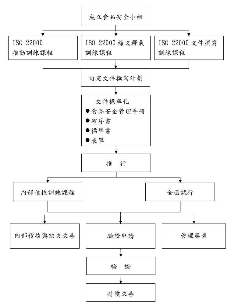 ISO 22000推動流程