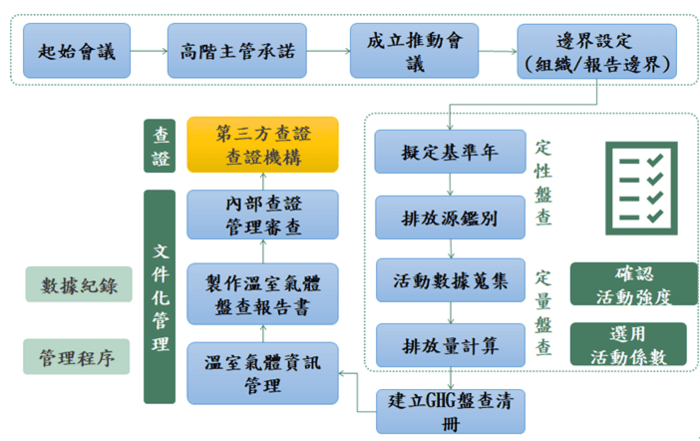 溫室氣體盤查執行內容