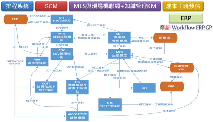 模具廠以供應鏈雲端智慧運籌排程來調控整體資源安排與執行情況回報，以成本工時做為績效衡量標的，過程中形成KM，進行PDCAS改善循環。
