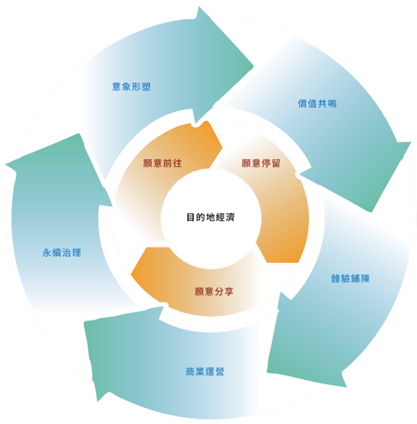 目的地經濟的系統模型圖：圖中內輪為「吸引力三構面」，象徵一地之所以讓人願意特地前往、願意停留體驗、願意主動分享；外輪則是驅動這些吸引力生成的五大關鍵構面，從意象到治理，構成一個能自我強化的人潮磁場系統。