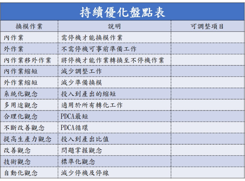 持續優化盤點表